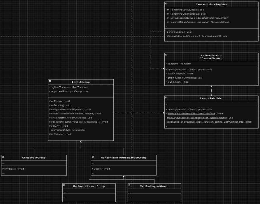 Layout Group class diagram.