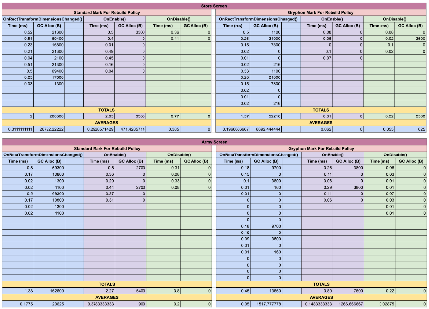 Performance metrics of the Custom Layout Groups.